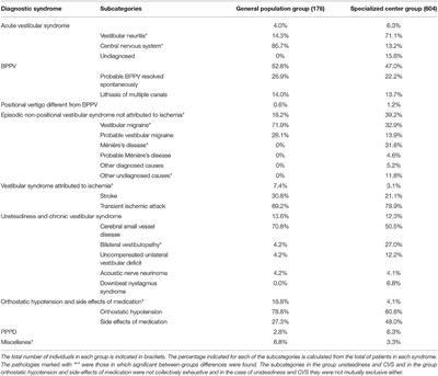 Identifying Training, Diagnostic and Therapeutic Needs From a Comparison in the Distribution of Vestibular Disorders in Primary Care and in a Neurotology Unit